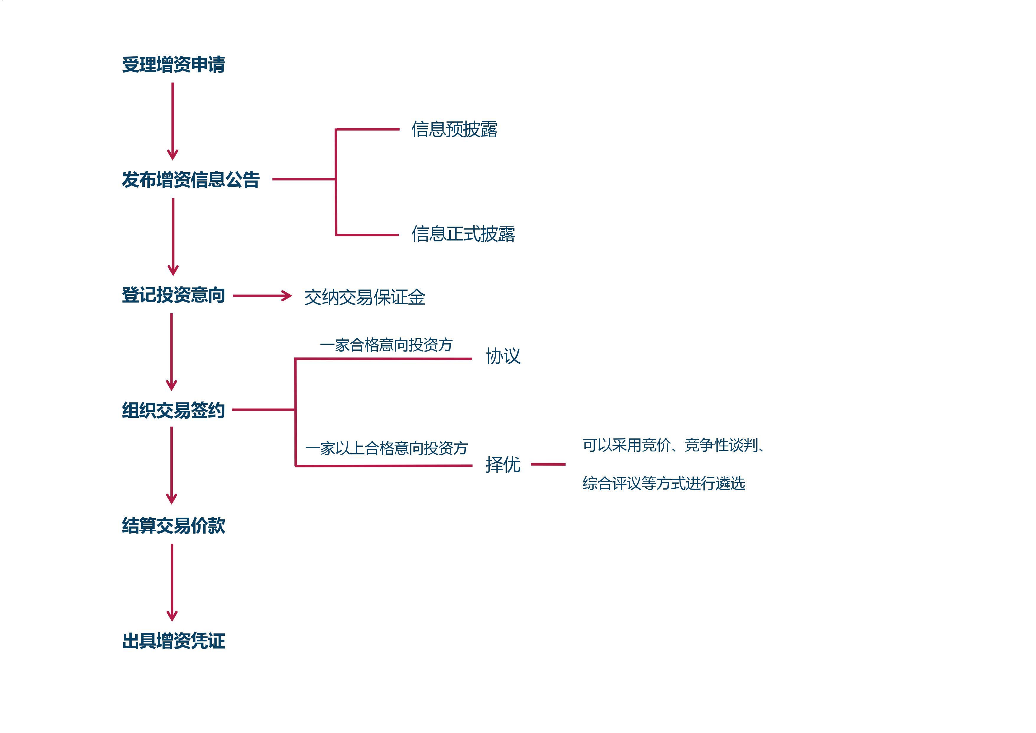 交易流程（企业增资）.jpg